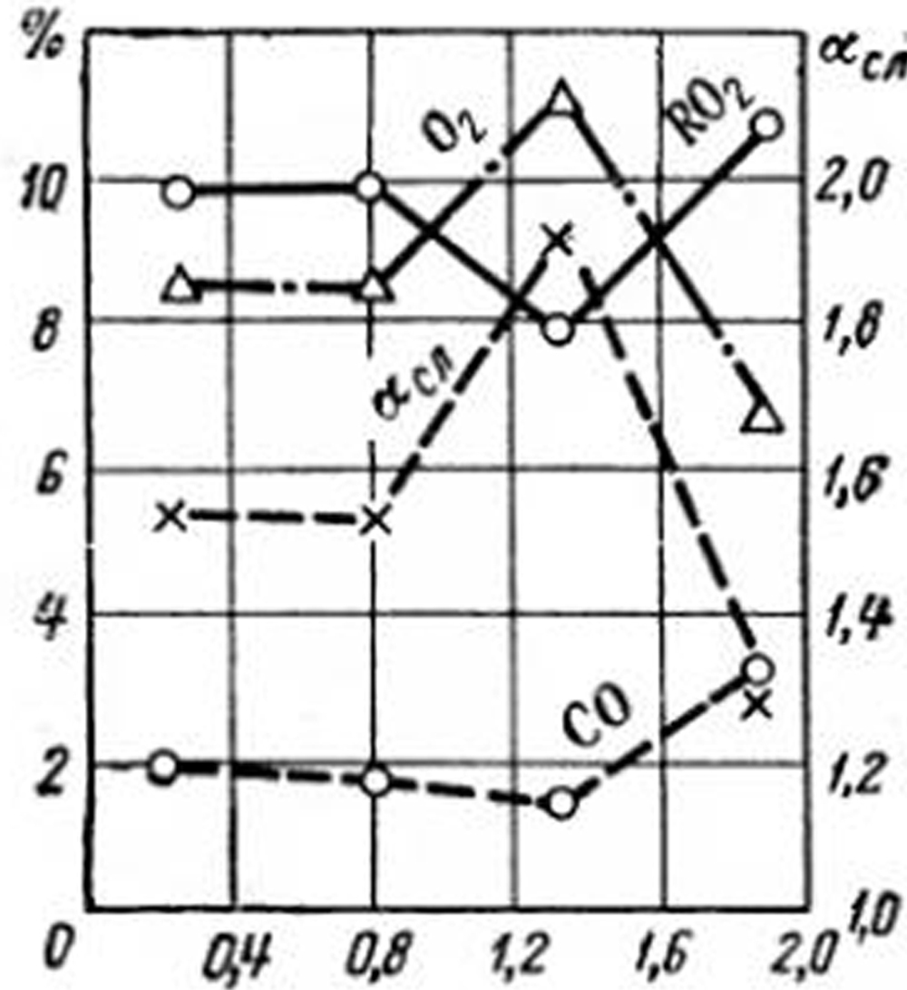 Фракционный состав топлива